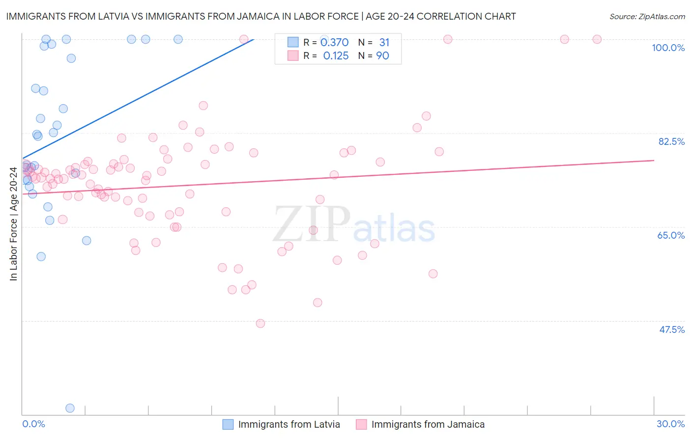 Immigrants from Latvia vs Immigrants from Jamaica In Labor Force | Age 20-24