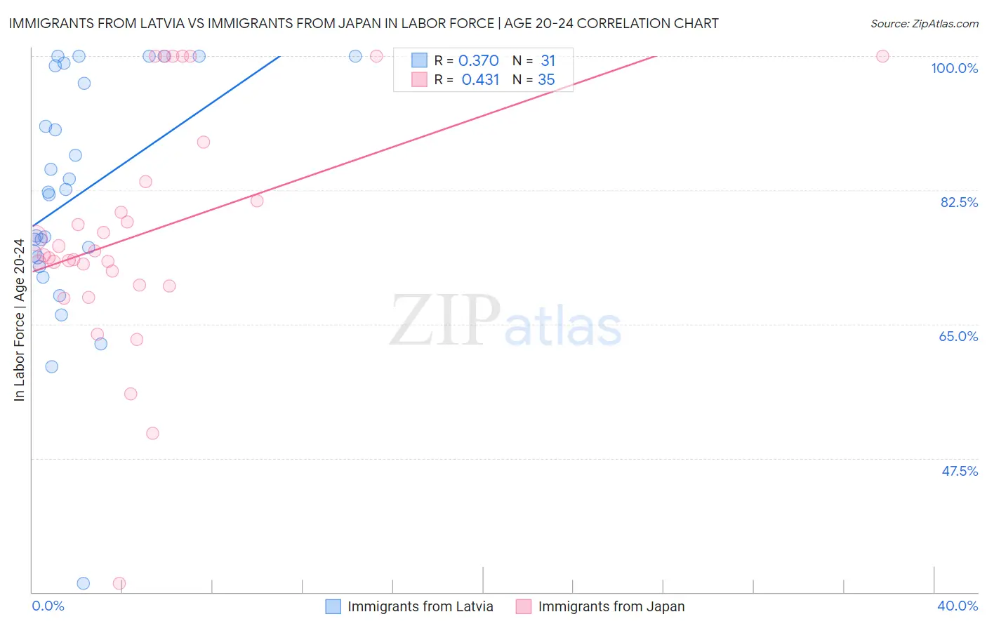 Immigrants from Latvia vs Immigrants from Japan In Labor Force | Age 20-24