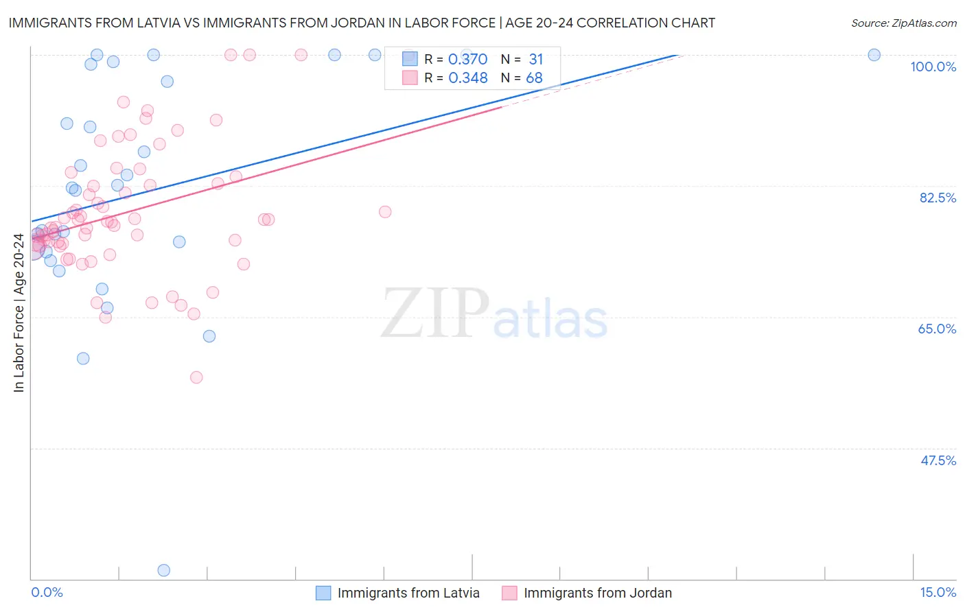 Immigrants from Latvia vs Immigrants from Jordan In Labor Force | Age 20-24