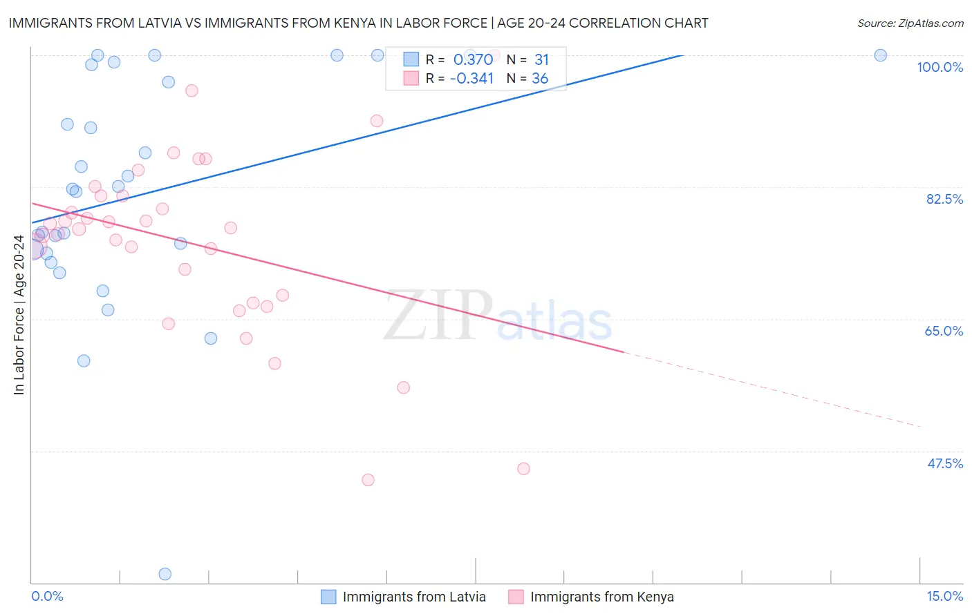 Immigrants from Latvia vs Immigrants from Kenya In Labor Force | Age 20-24