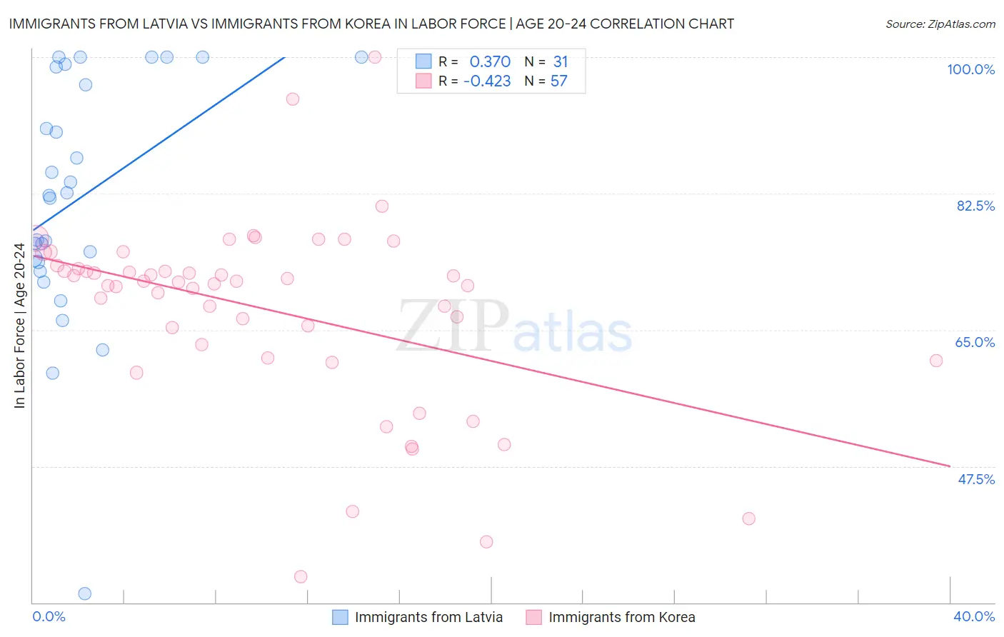 Immigrants from Latvia vs Immigrants from Korea In Labor Force | Age 20-24