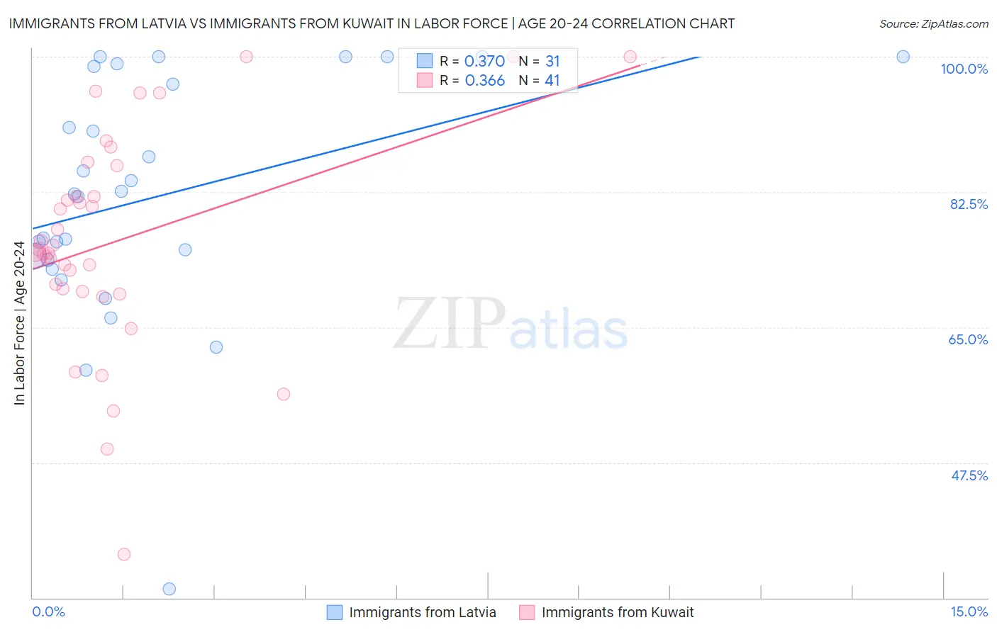 Immigrants from Latvia vs Immigrants from Kuwait In Labor Force | Age 20-24