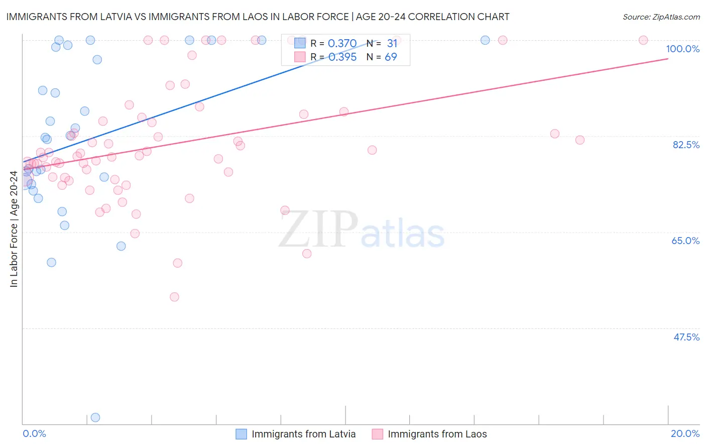 Immigrants from Latvia vs Immigrants from Laos In Labor Force | Age 20-24