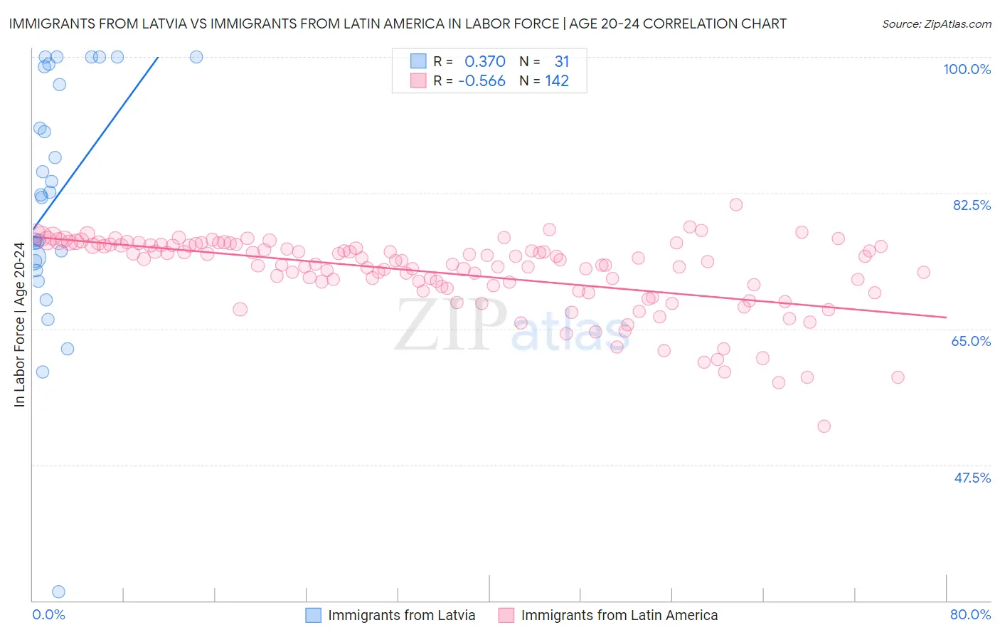 Immigrants from Latvia vs Immigrants from Latin America In Labor Force | Age 20-24