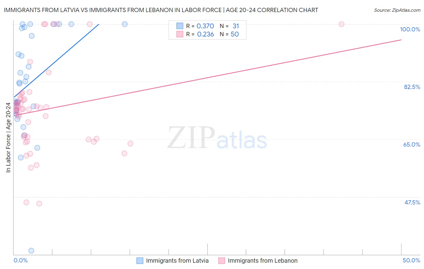 Immigrants from Latvia vs Immigrants from Lebanon In Labor Force | Age 20-24