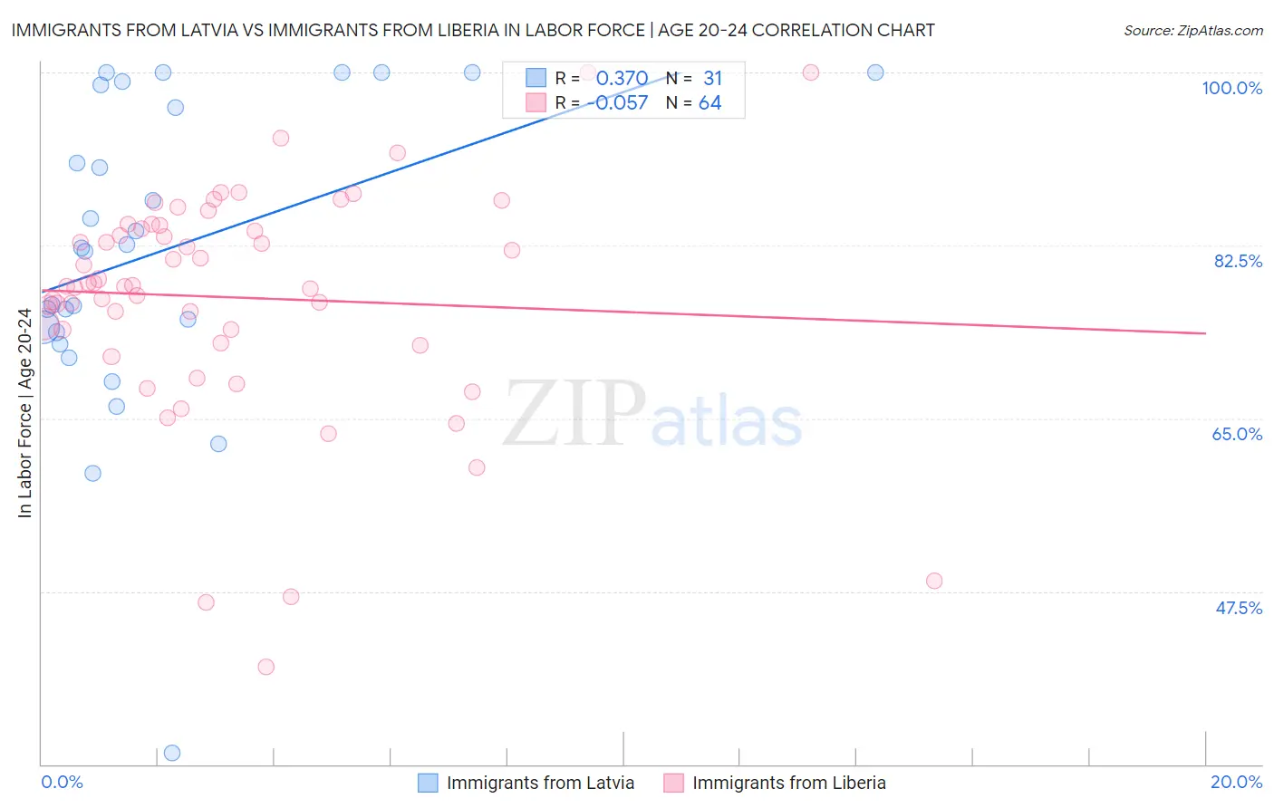 Immigrants from Latvia vs Immigrants from Liberia In Labor Force | Age 20-24