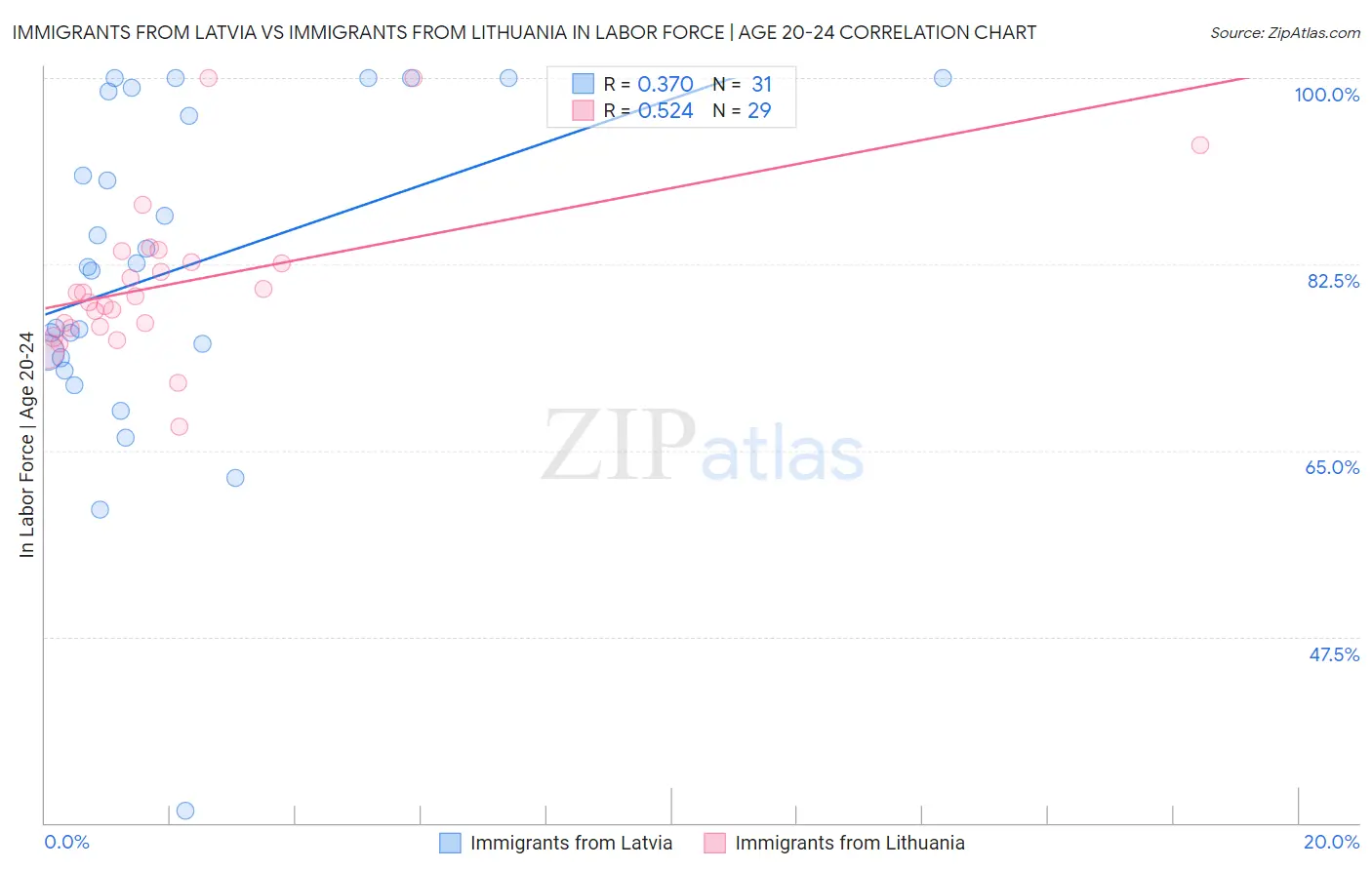 Immigrants from Latvia vs Immigrants from Lithuania In Labor Force | Age 20-24