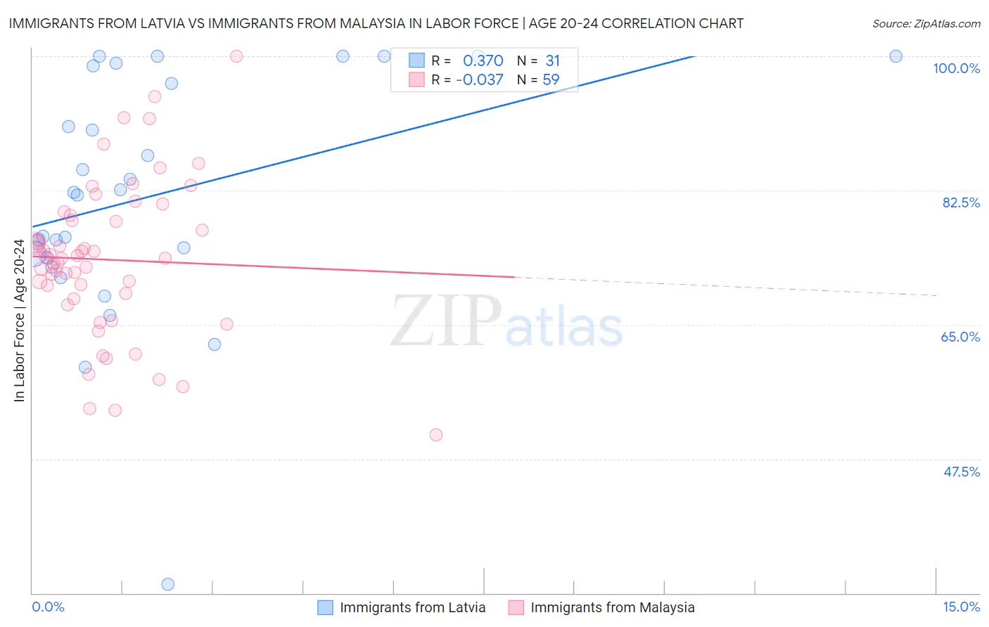 Immigrants from Latvia vs Immigrants from Malaysia In Labor Force | Age 20-24