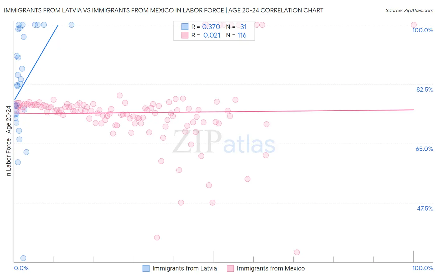 Immigrants from Latvia vs Immigrants from Mexico In Labor Force | Age 20-24
