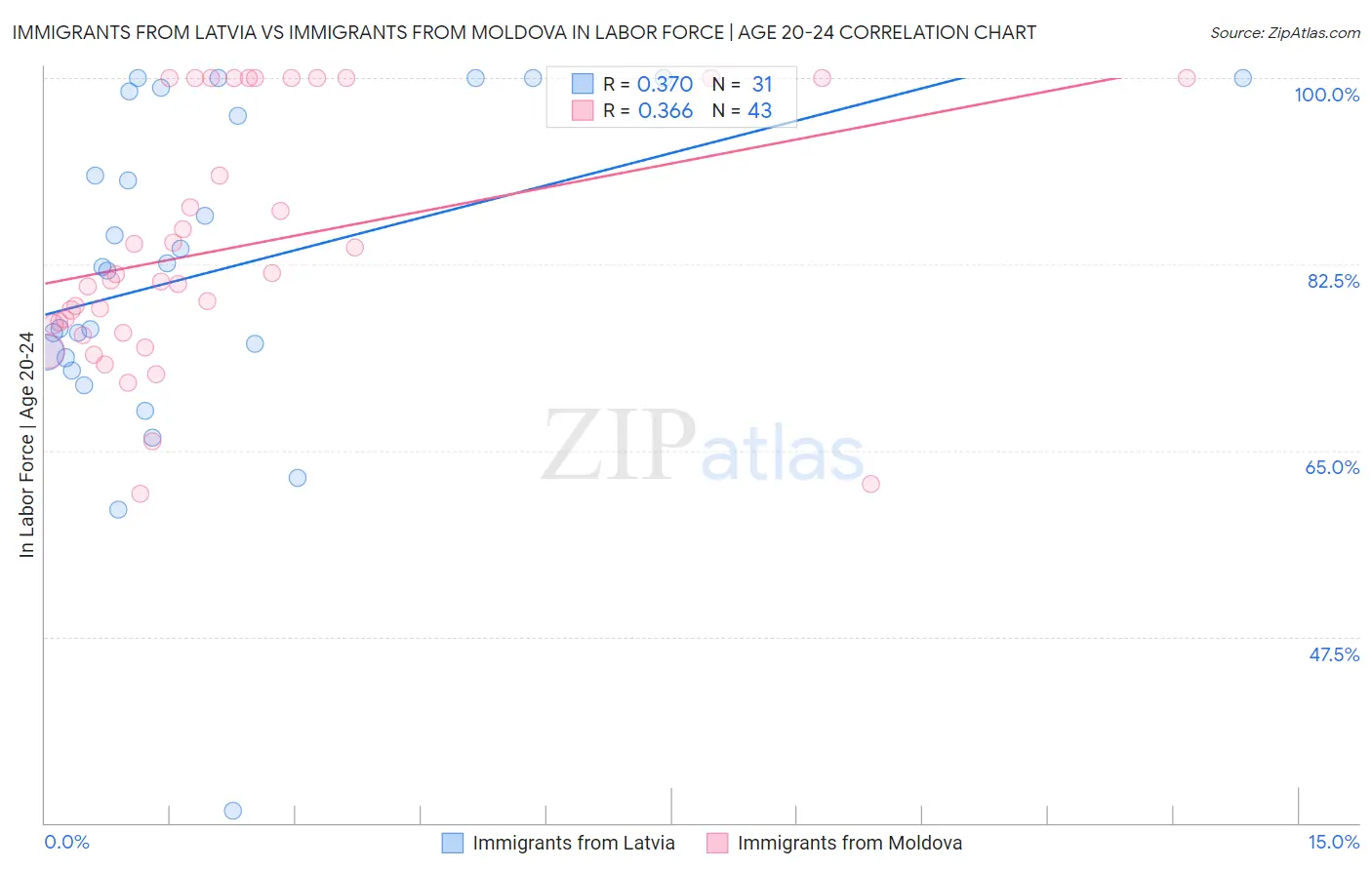 Immigrants from Latvia vs Immigrants from Moldova In Labor Force | Age 20-24