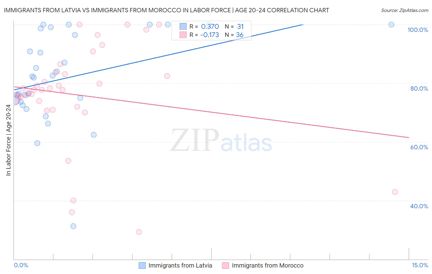 Immigrants from Latvia vs Immigrants from Morocco In Labor Force | Age 20-24
