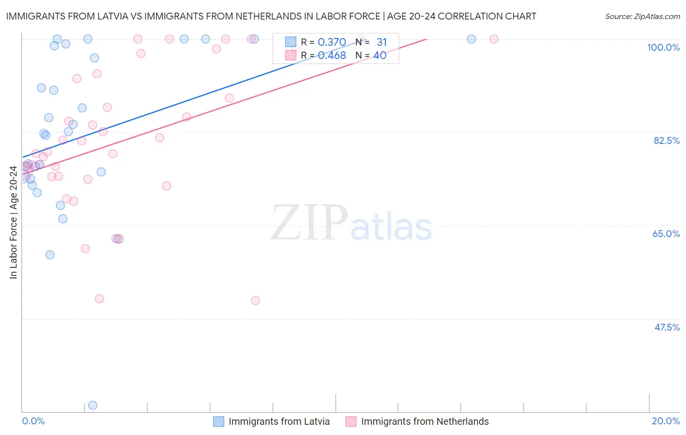 Immigrants from Latvia vs Immigrants from Netherlands In Labor Force | Age 20-24