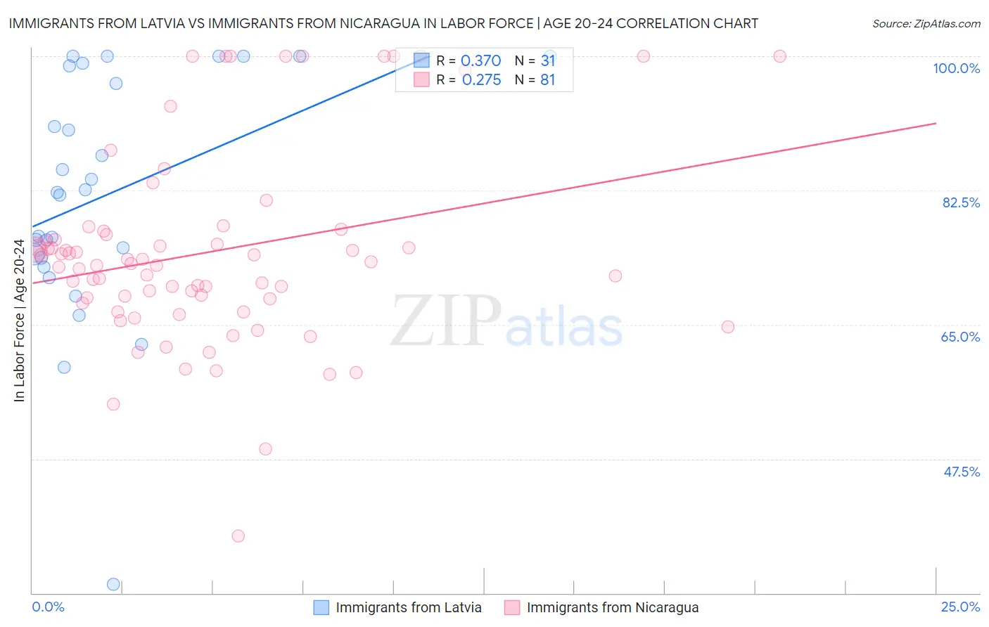 Immigrants from Latvia vs Immigrants from Nicaragua In Labor Force | Age 20-24