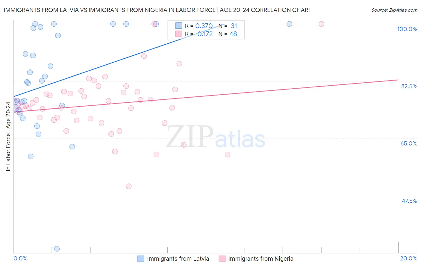 Immigrants from Latvia vs Immigrants from Nigeria In Labor Force | Age 20-24