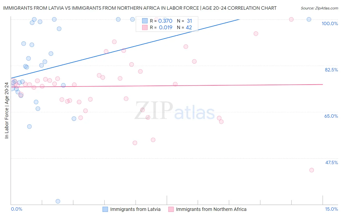 Immigrants from Latvia vs Immigrants from Northern Africa In Labor Force | Age 20-24