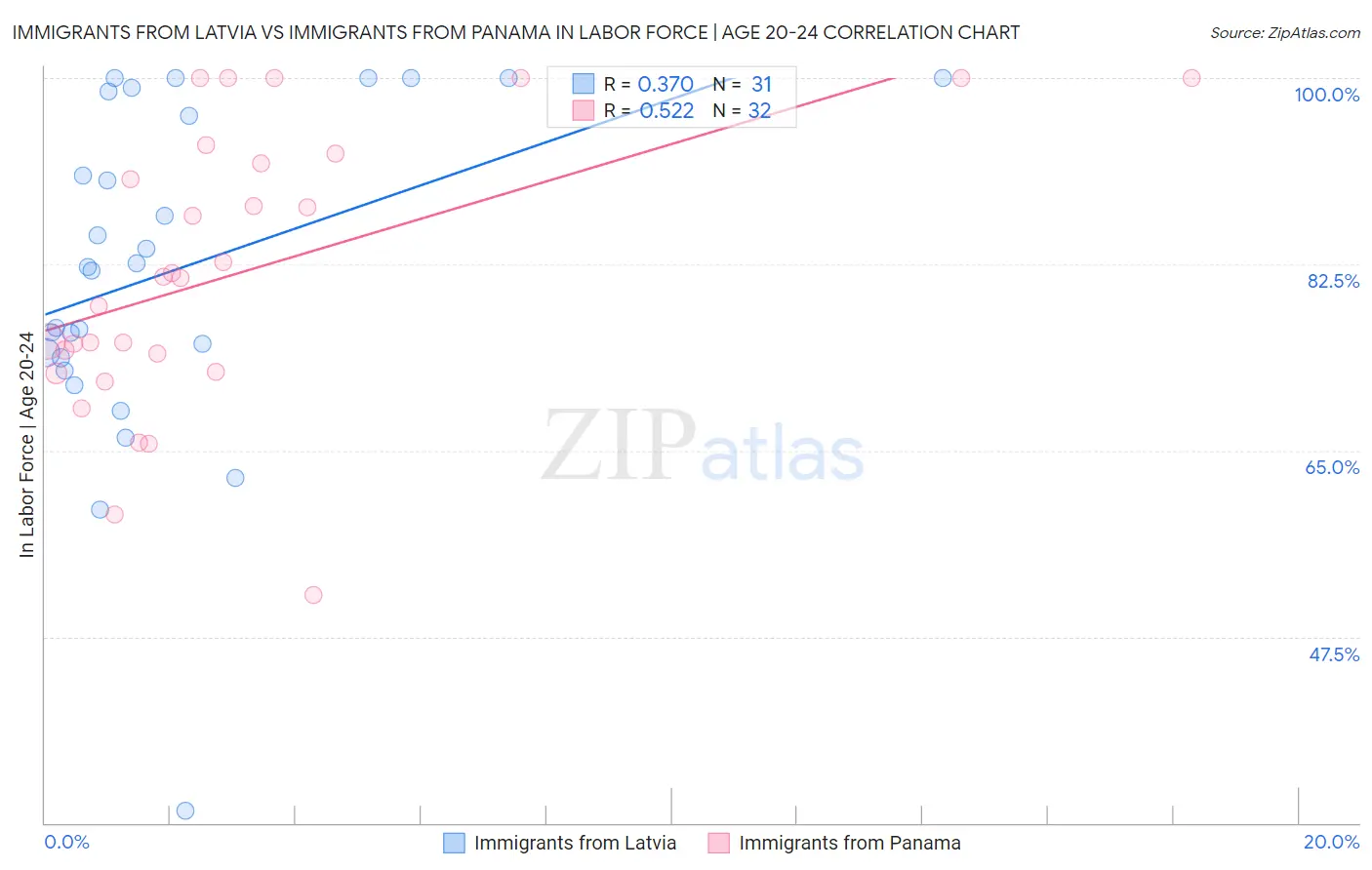Immigrants from Latvia vs Immigrants from Panama In Labor Force | Age 20-24