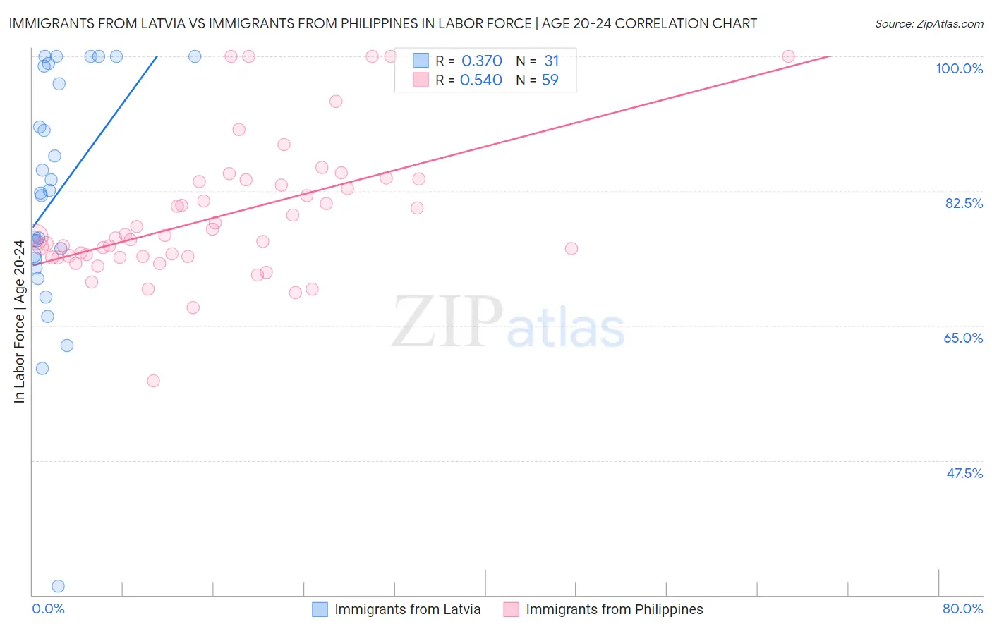 Immigrants from Latvia vs Immigrants from Philippines In Labor Force | Age 20-24