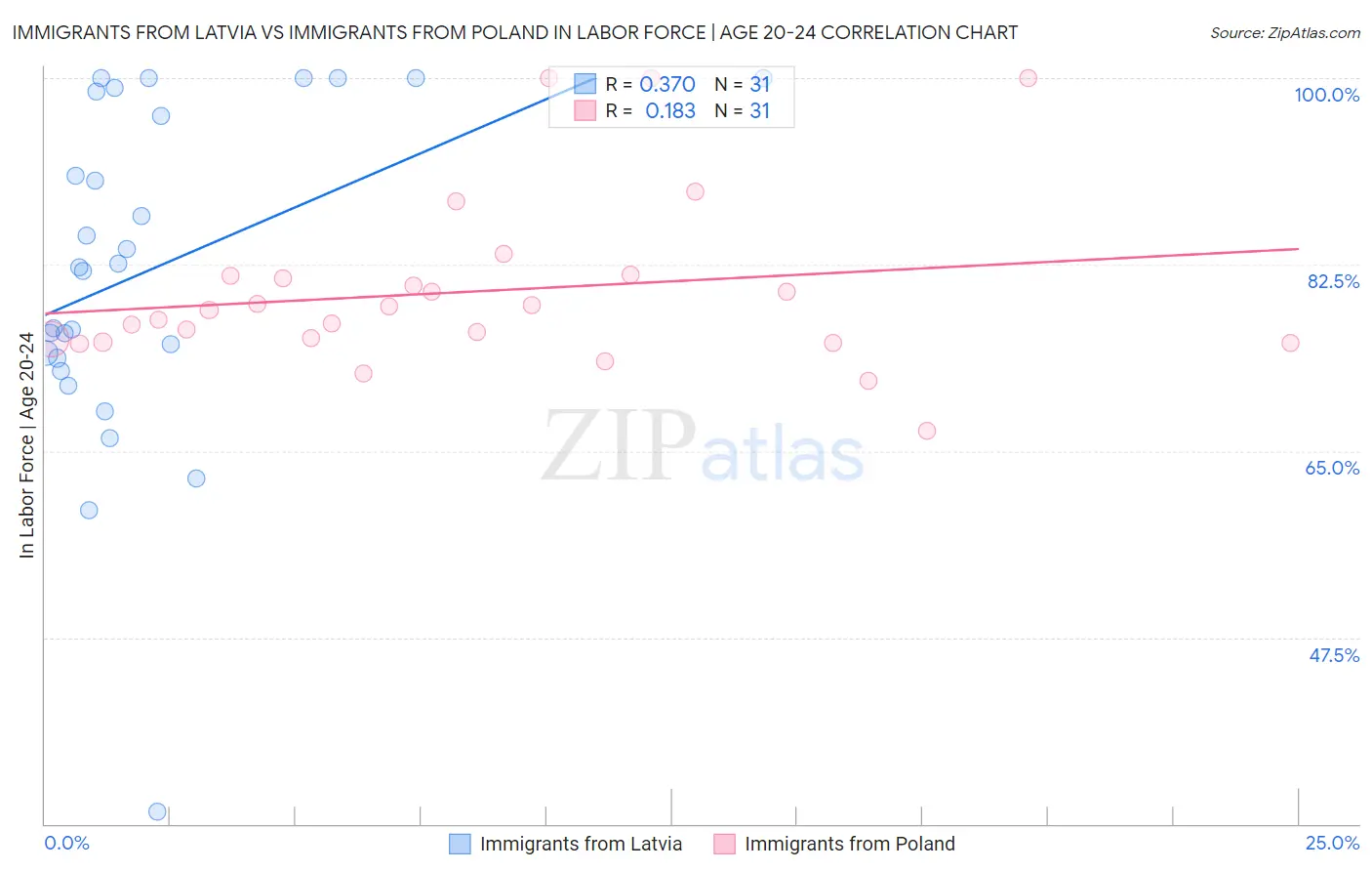 Immigrants from Latvia vs Immigrants from Poland In Labor Force | Age 20-24