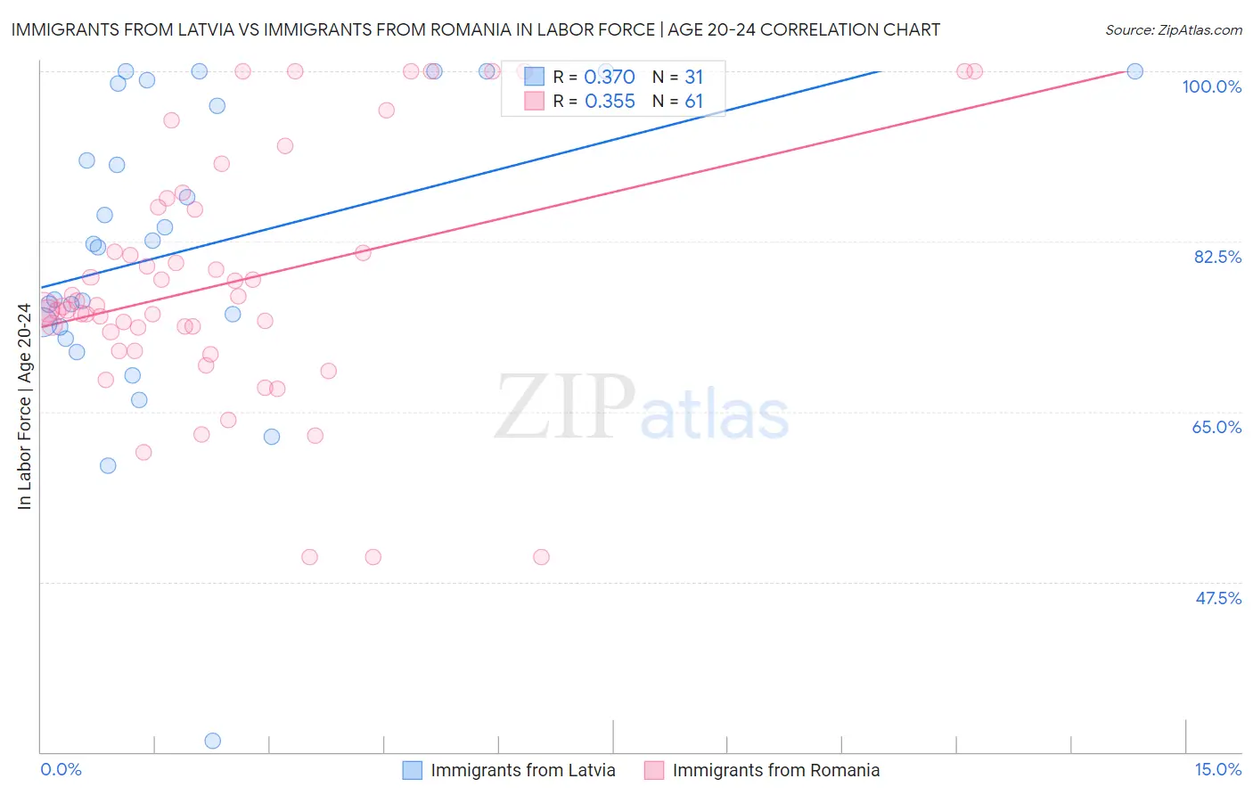 Immigrants from Latvia vs Immigrants from Romania In Labor Force | Age 20-24