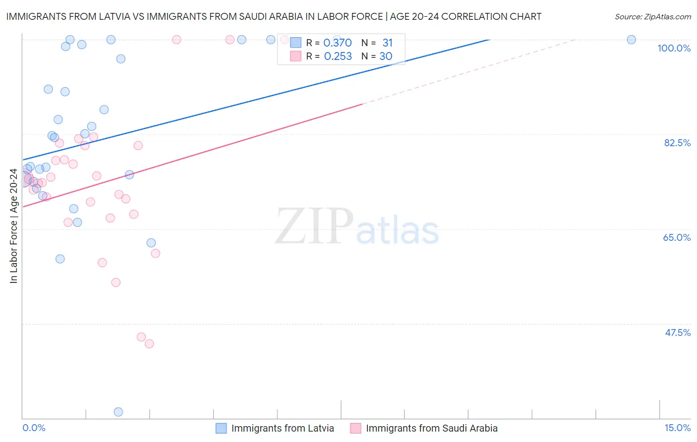 Immigrants from Latvia vs Immigrants from Saudi Arabia In Labor Force | Age 20-24
