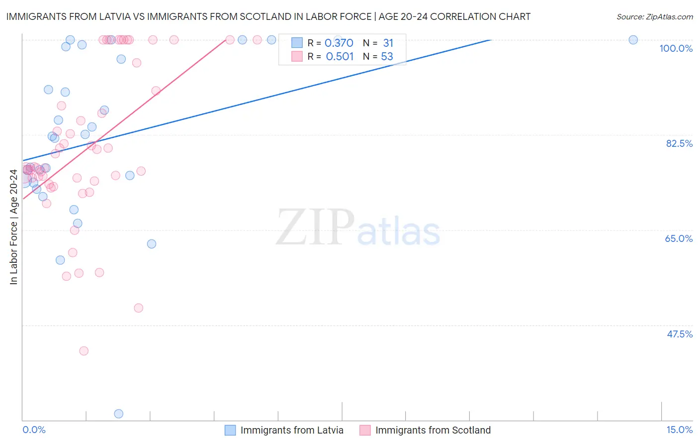 Immigrants from Latvia vs Immigrants from Scotland In Labor Force | Age 20-24