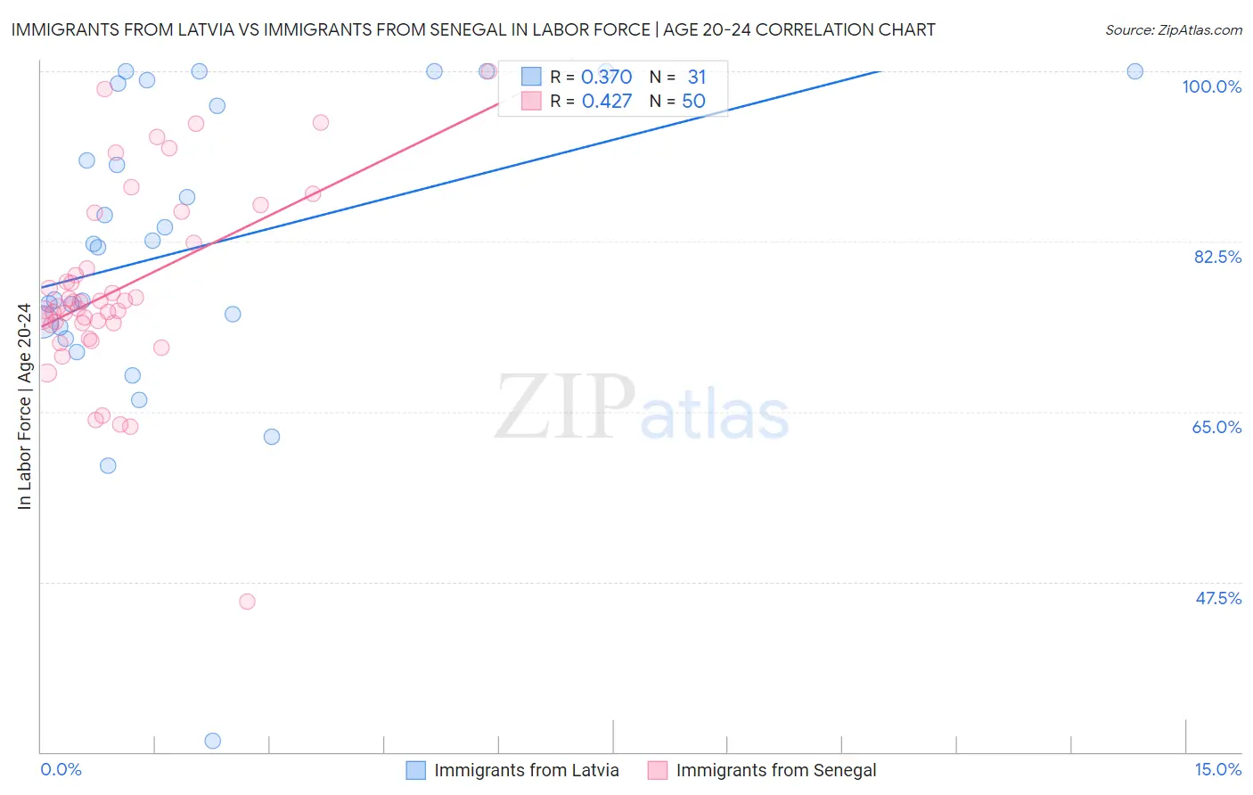 Immigrants from Latvia vs Immigrants from Senegal In Labor Force | Age 20-24