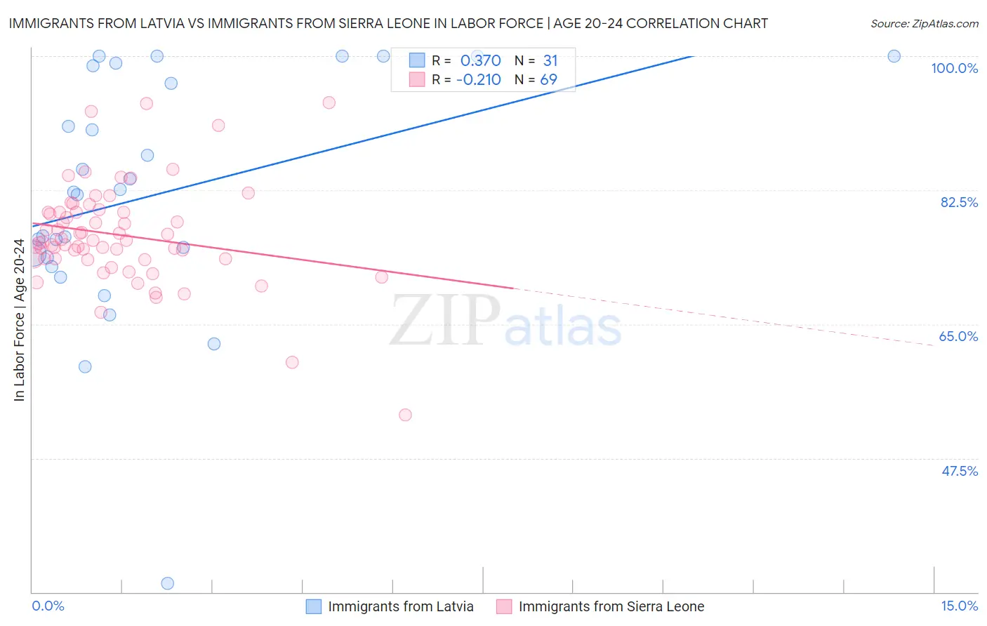 Immigrants from Latvia vs Immigrants from Sierra Leone In Labor Force | Age 20-24