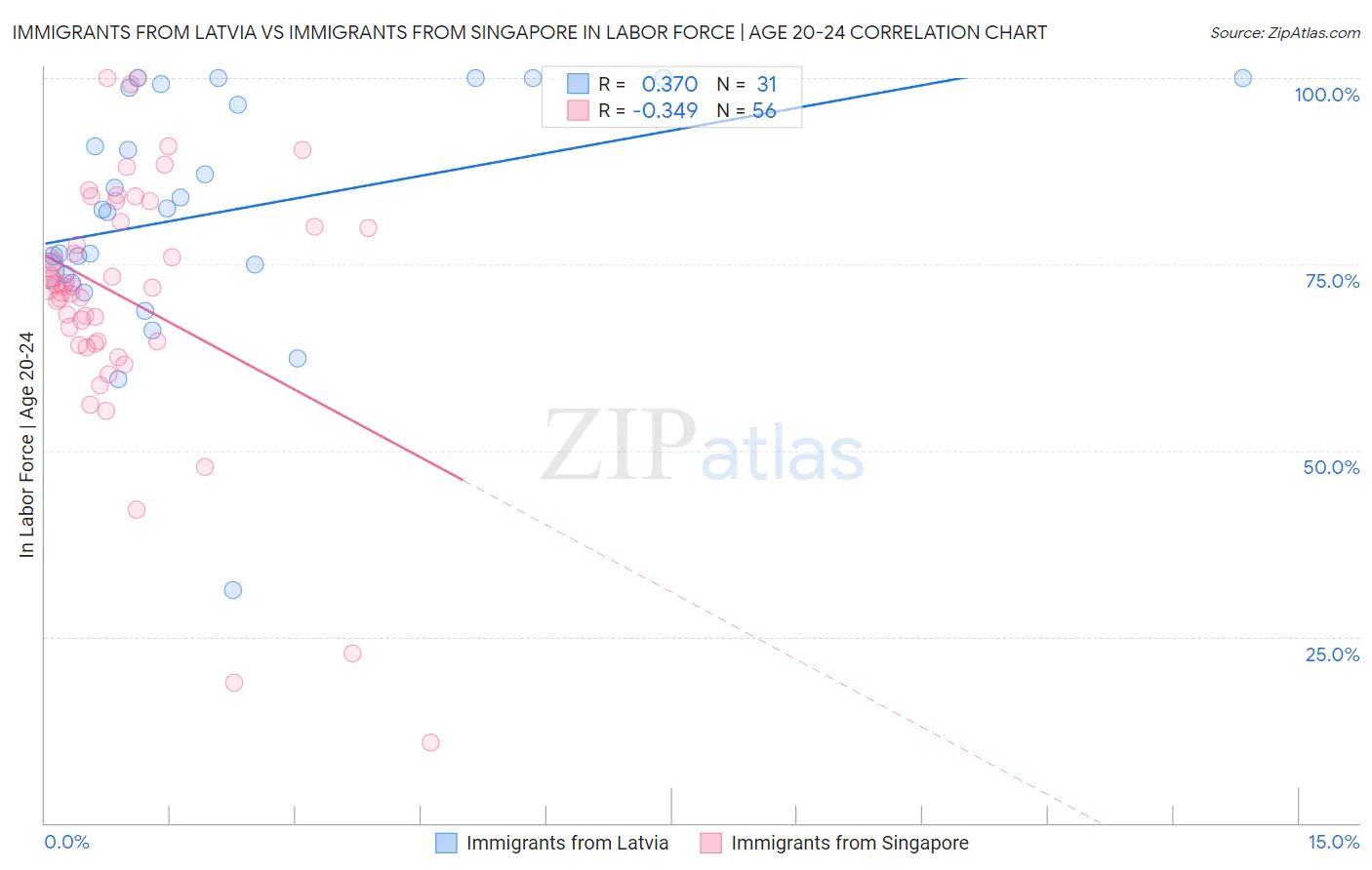 Immigrants from Latvia vs Immigrants from Singapore In Labor Force | Age 20-24
