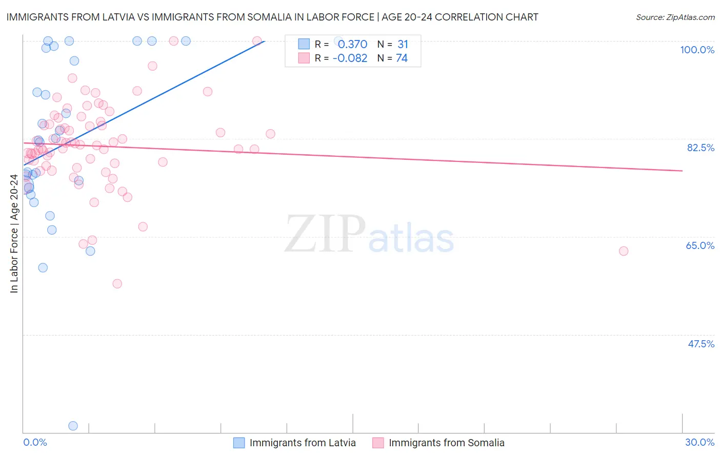 Immigrants from Latvia vs Immigrants from Somalia In Labor Force | Age 20-24