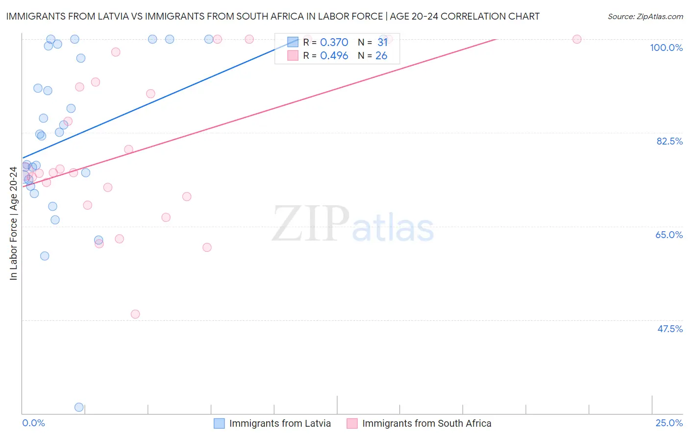 Immigrants from Latvia vs Immigrants from South Africa In Labor Force | Age 20-24
