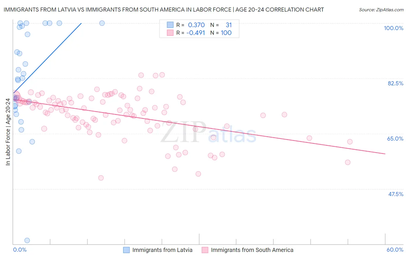 Immigrants from Latvia vs Immigrants from South America In Labor Force | Age 20-24
