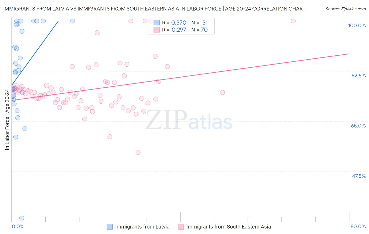 Immigrants from Latvia vs Immigrants from South Eastern Asia In Labor Force | Age 20-24