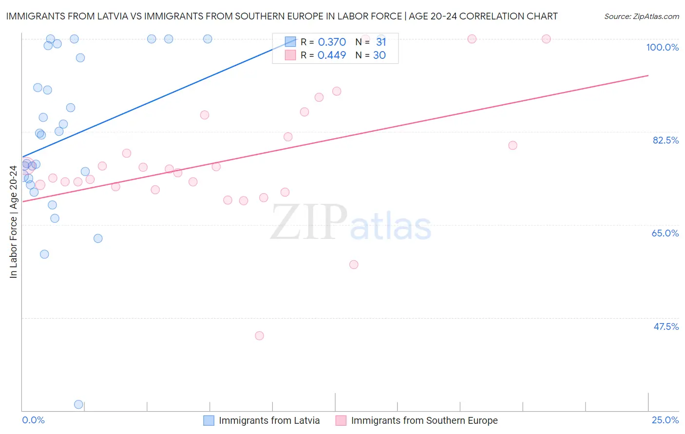 Immigrants from Latvia vs Immigrants from Southern Europe In Labor Force | Age 20-24