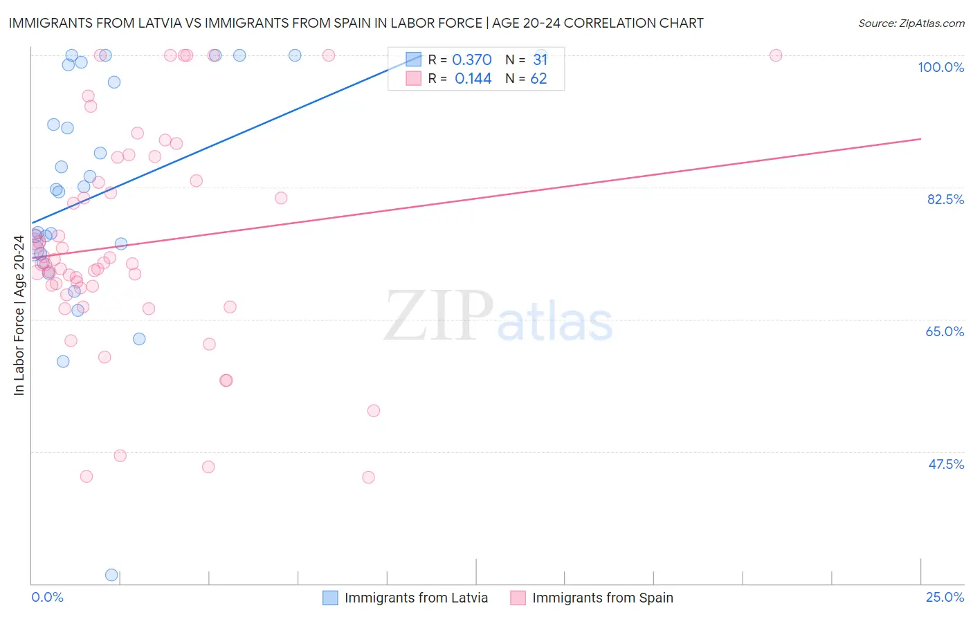 Immigrants from Latvia vs Immigrants from Spain In Labor Force | Age 20-24