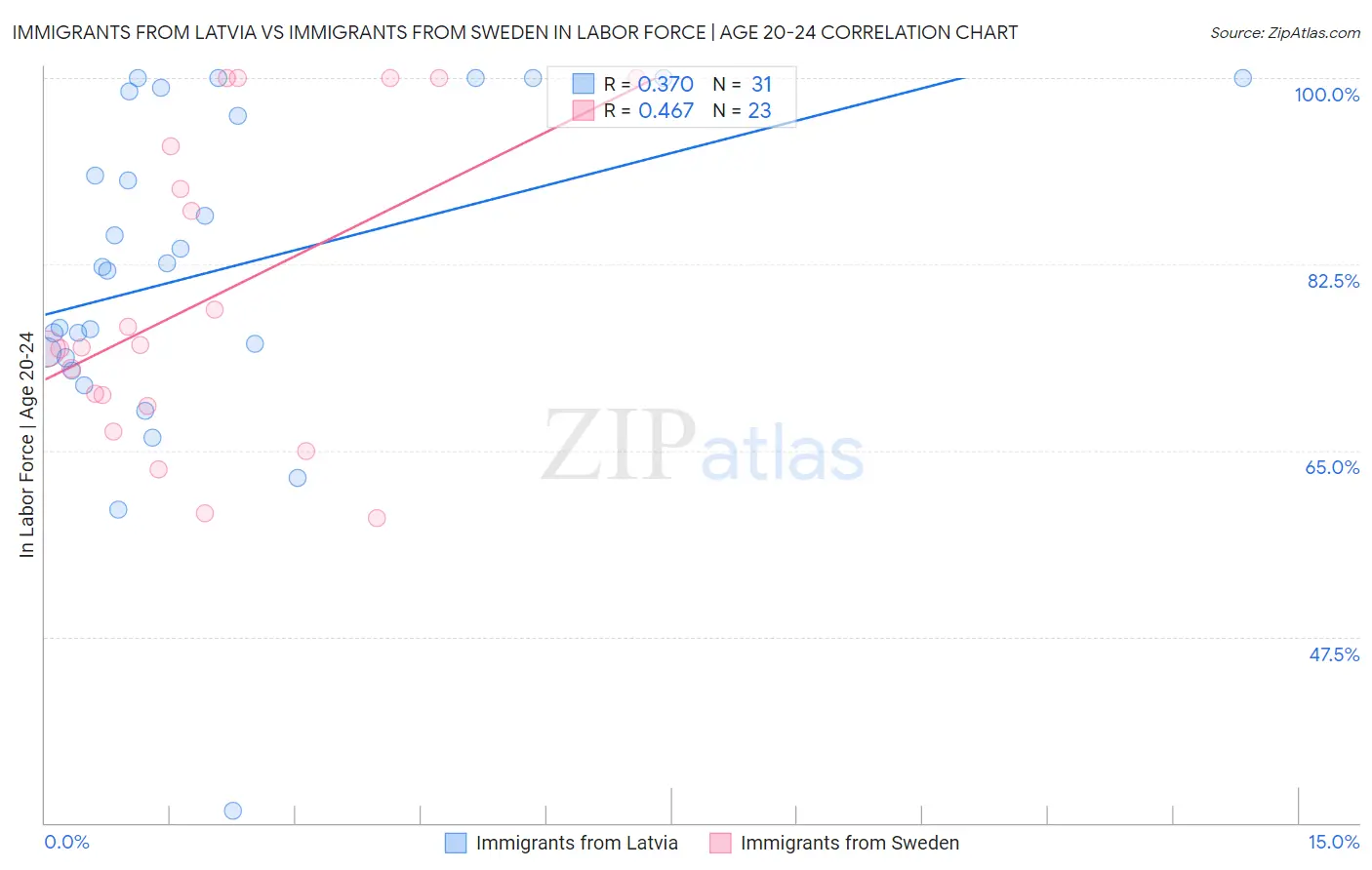 Immigrants from Latvia vs Immigrants from Sweden In Labor Force | Age 20-24