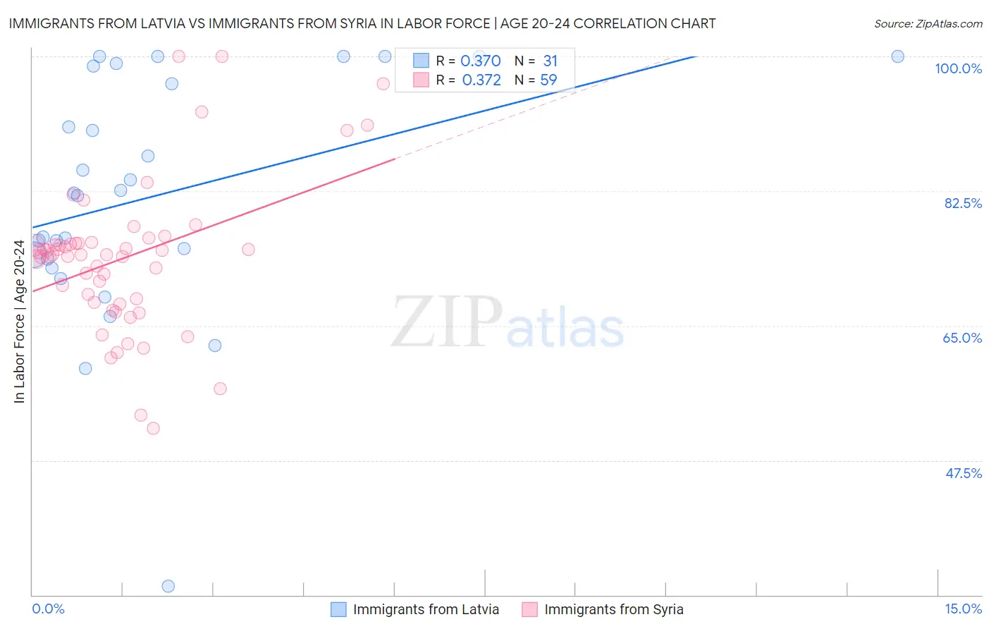 Immigrants from Latvia vs Immigrants from Syria In Labor Force | Age 20-24