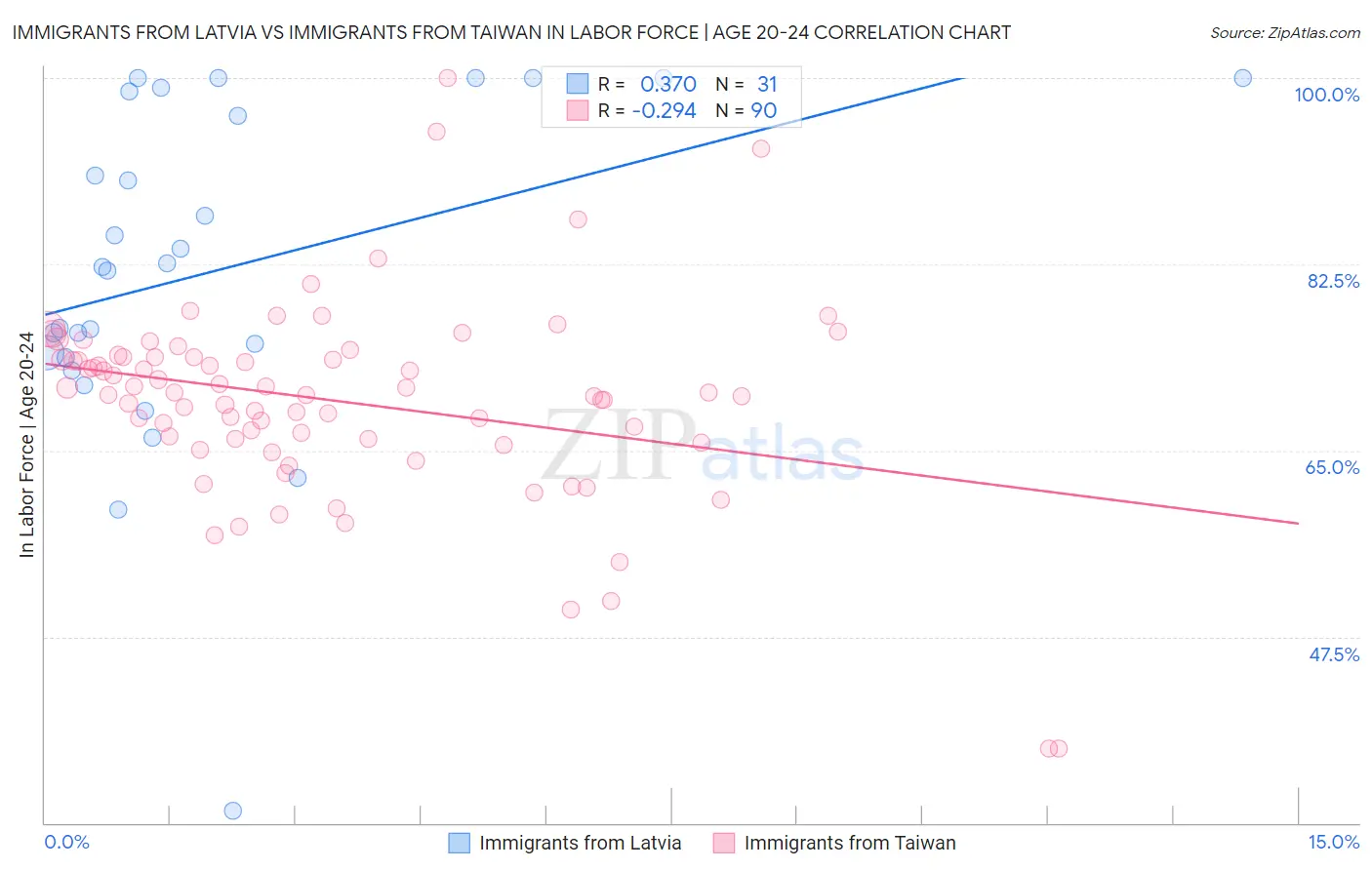 Immigrants from Latvia vs Immigrants from Taiwan In Labor Force | Age 20-24