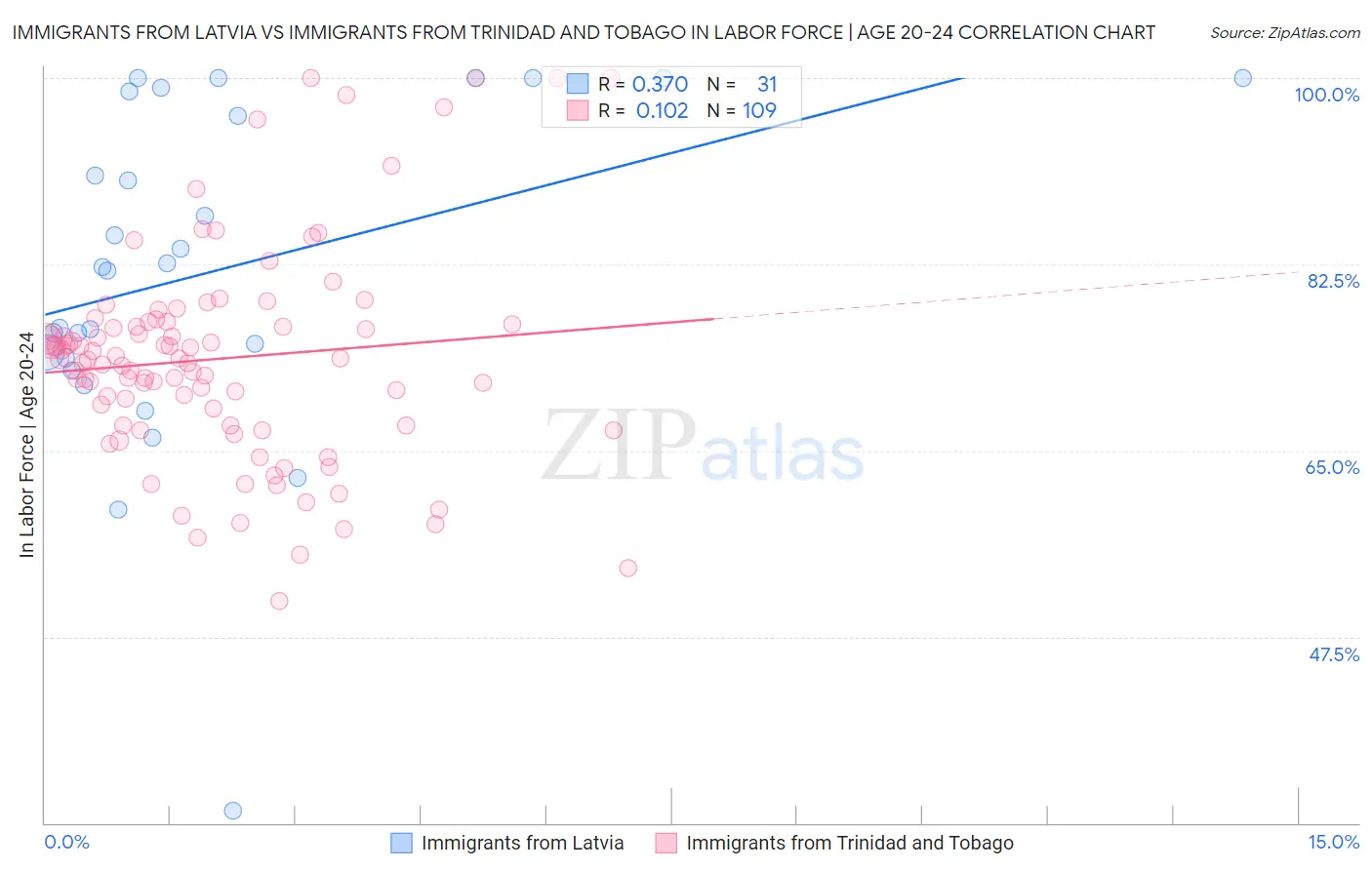 Immigrants from Latvia vs Immigrants from Trinidad and Tobago In Labor Force | Age 20-24