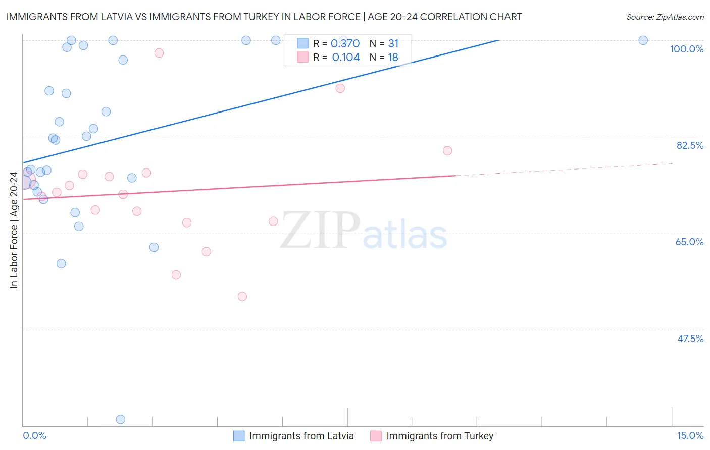 Immigrants from Latvia vs Immigrants from Turkey In Labor Force | Age 20-24