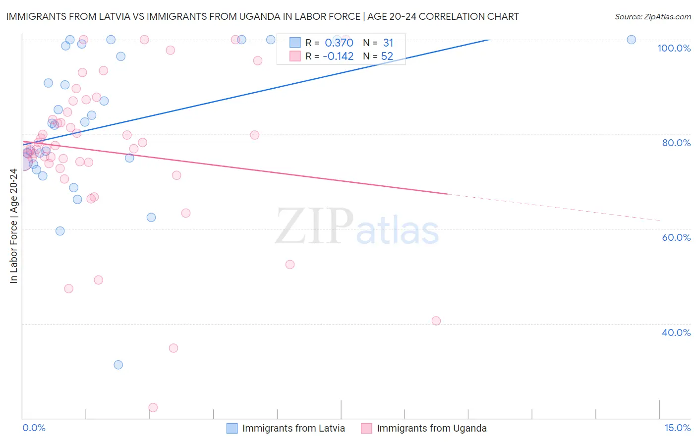Immigrants from Latvia vs Immigrants from Uganda In Labor Force | Age 20-24