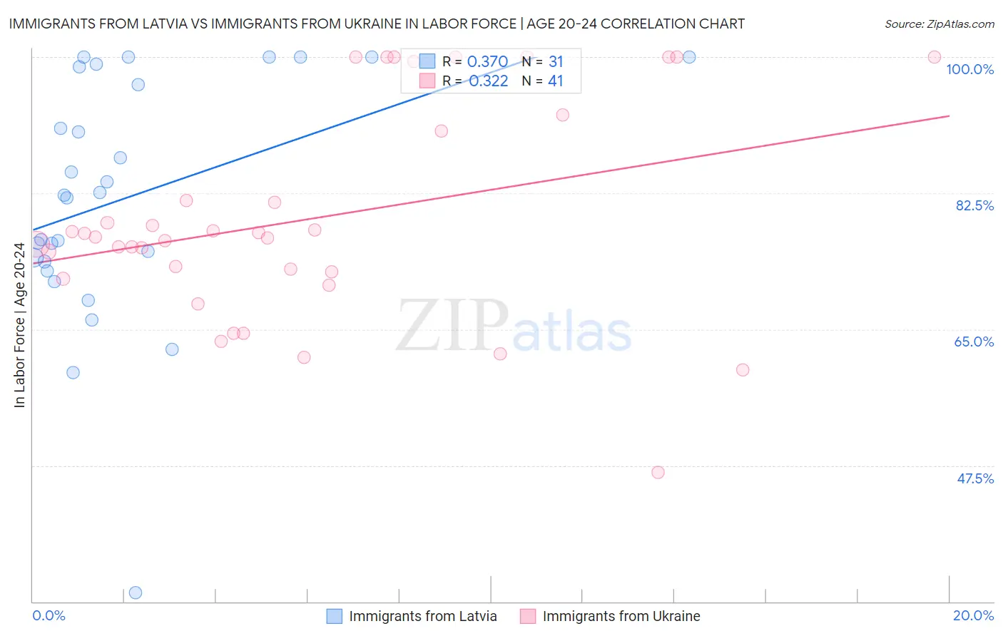 Immigrants from Latvia vs Immigrants from Ukraine In Labor Force | Age 20-24