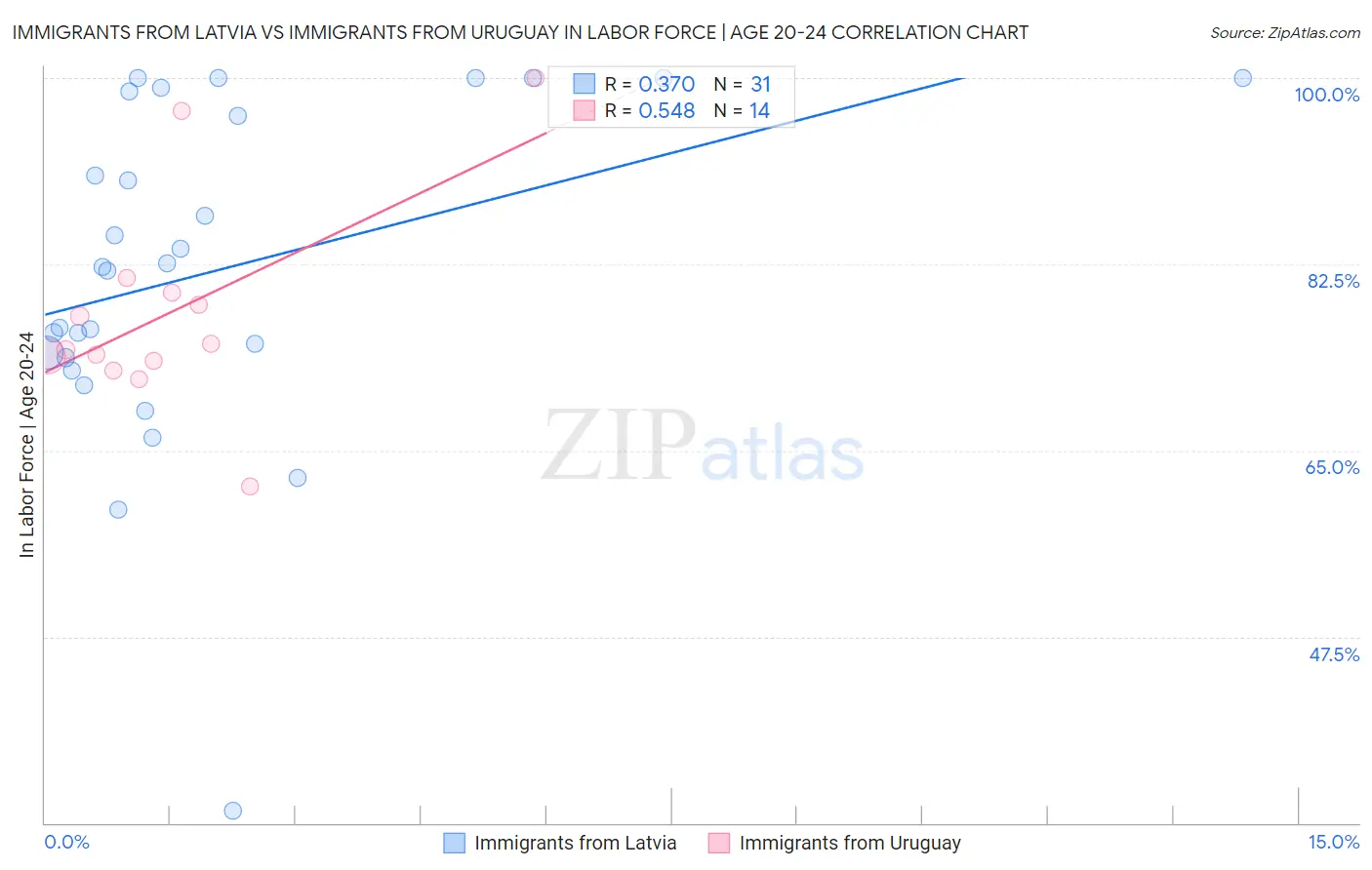 Immigrants from Latvia vs Immigrants from Uruguay In Labor Force | Age 20-24