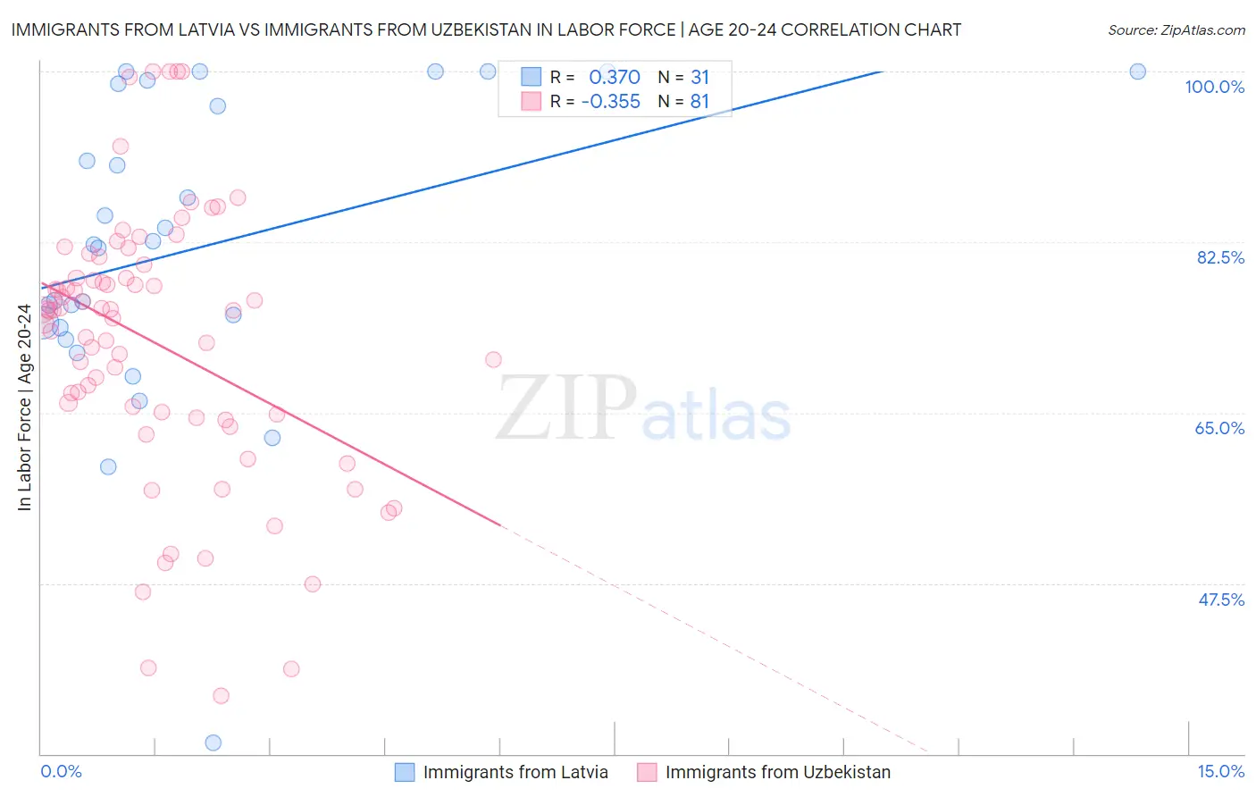 Immigrants from Latvia vs Immigrants from Uzbekistan In Labor Force | Age 20-24