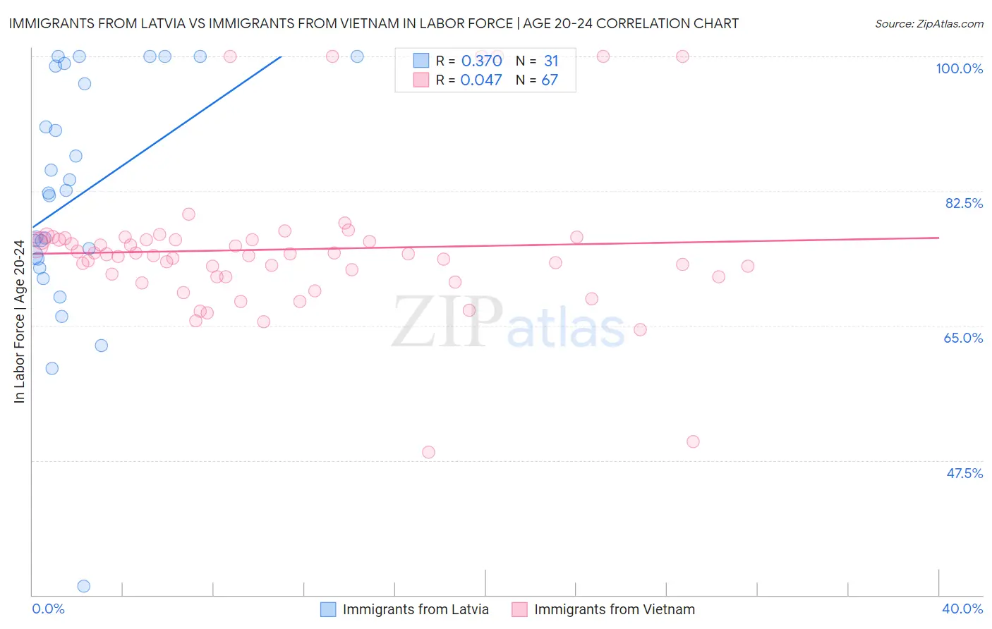 Immigrants from Latvia vs Immigrants from Vietnam In Labor Force | Age 20-24