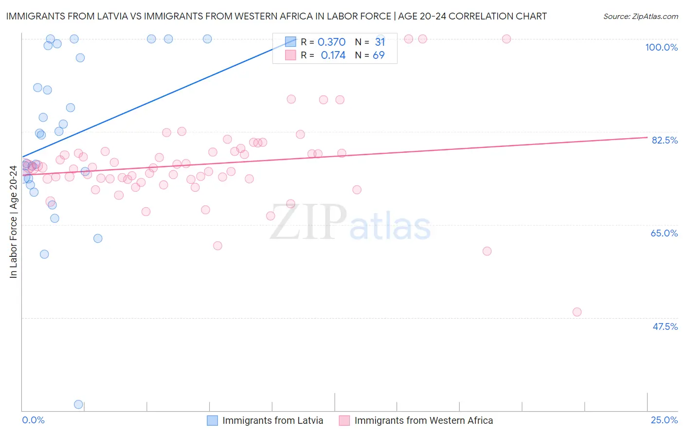 Immigrants from Latvia vs Immigrants from Western Africa In Labor Force | Age 20-24