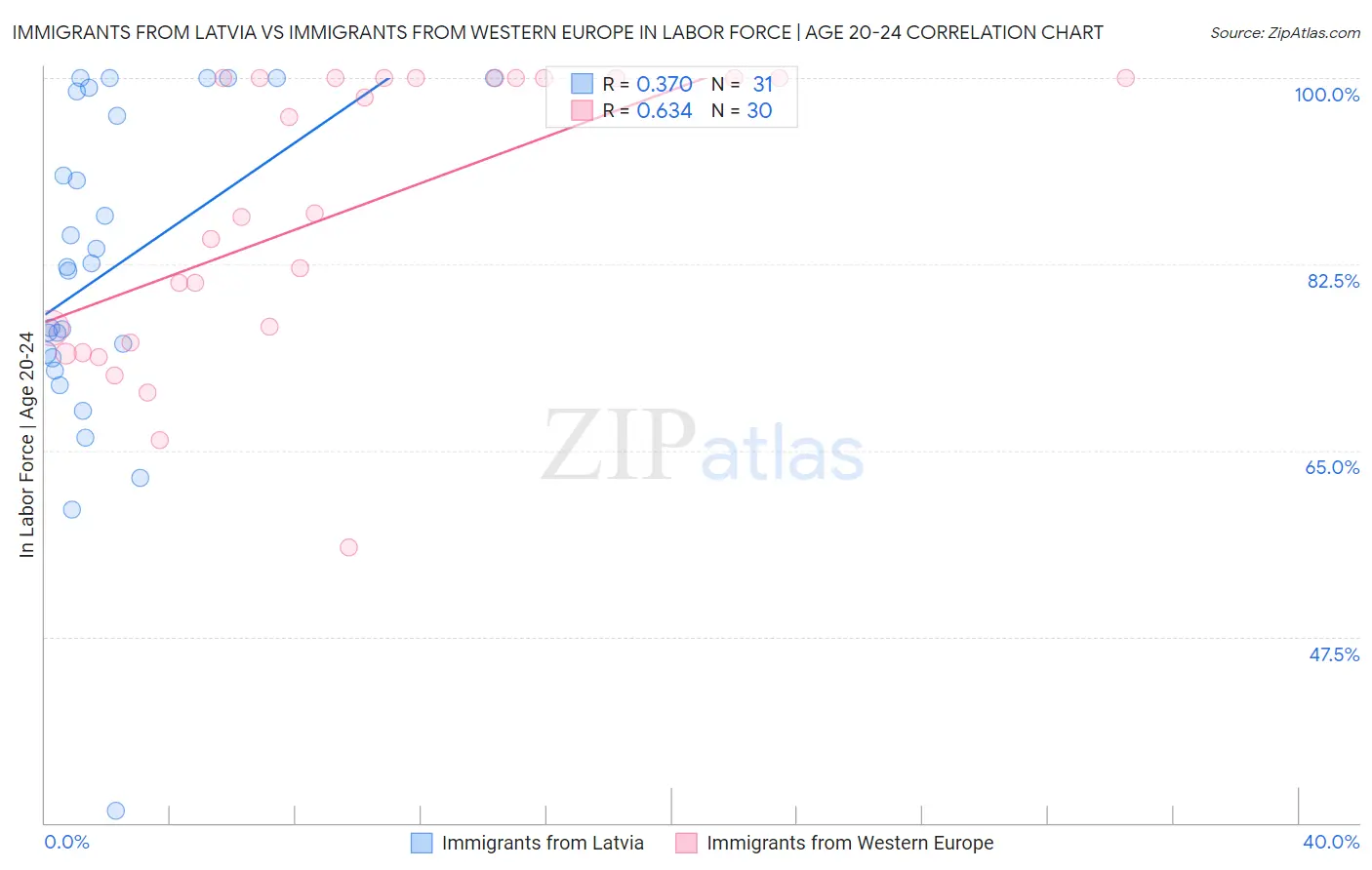 Immigrants from Latvia vs Immigrants from Western Europe In Labor Force | Age 20-24