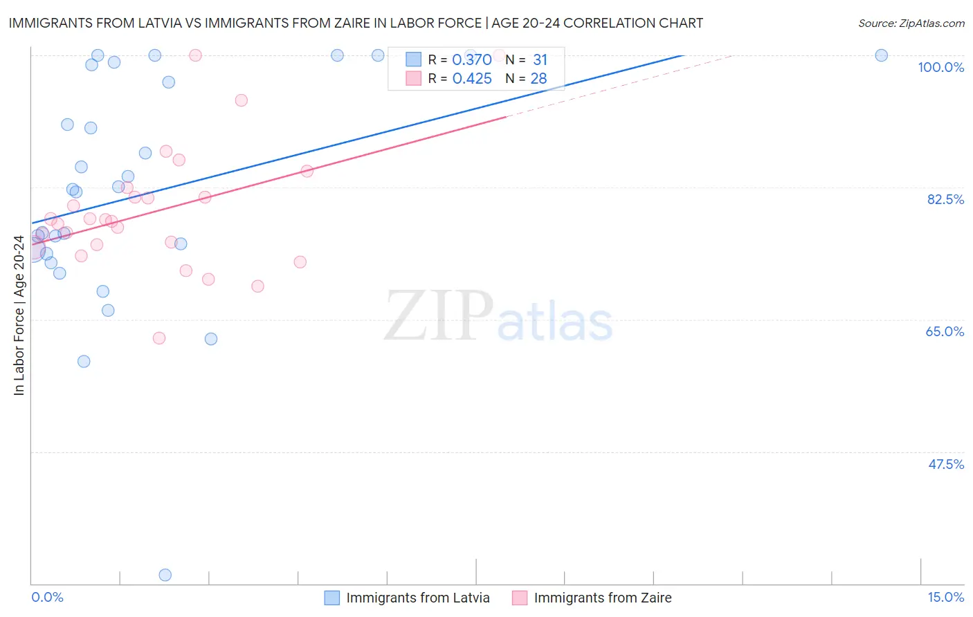 Immigrants from Latvia vs Immigrants from Zaire In Labor Force | Age 20-24