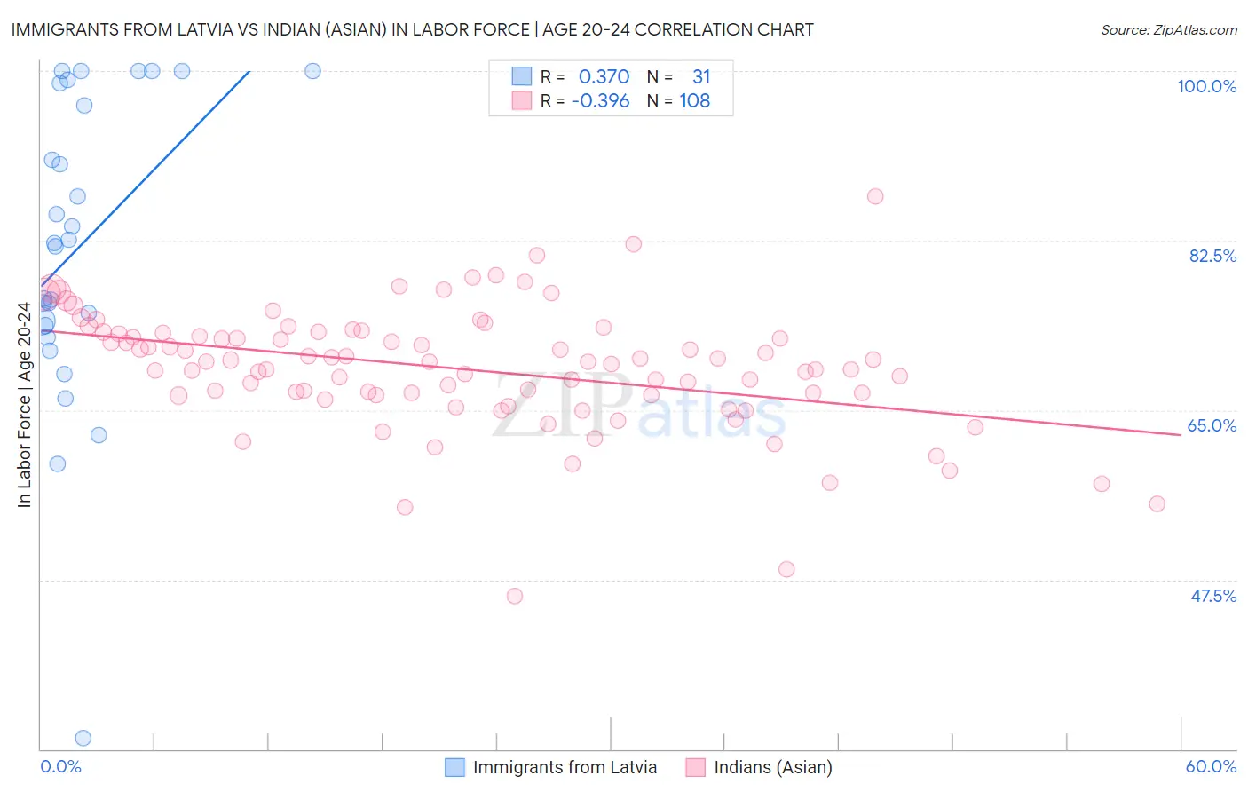 Immigrants from Latvia vs Indian (Asian) In Labor Force | Age 20-24