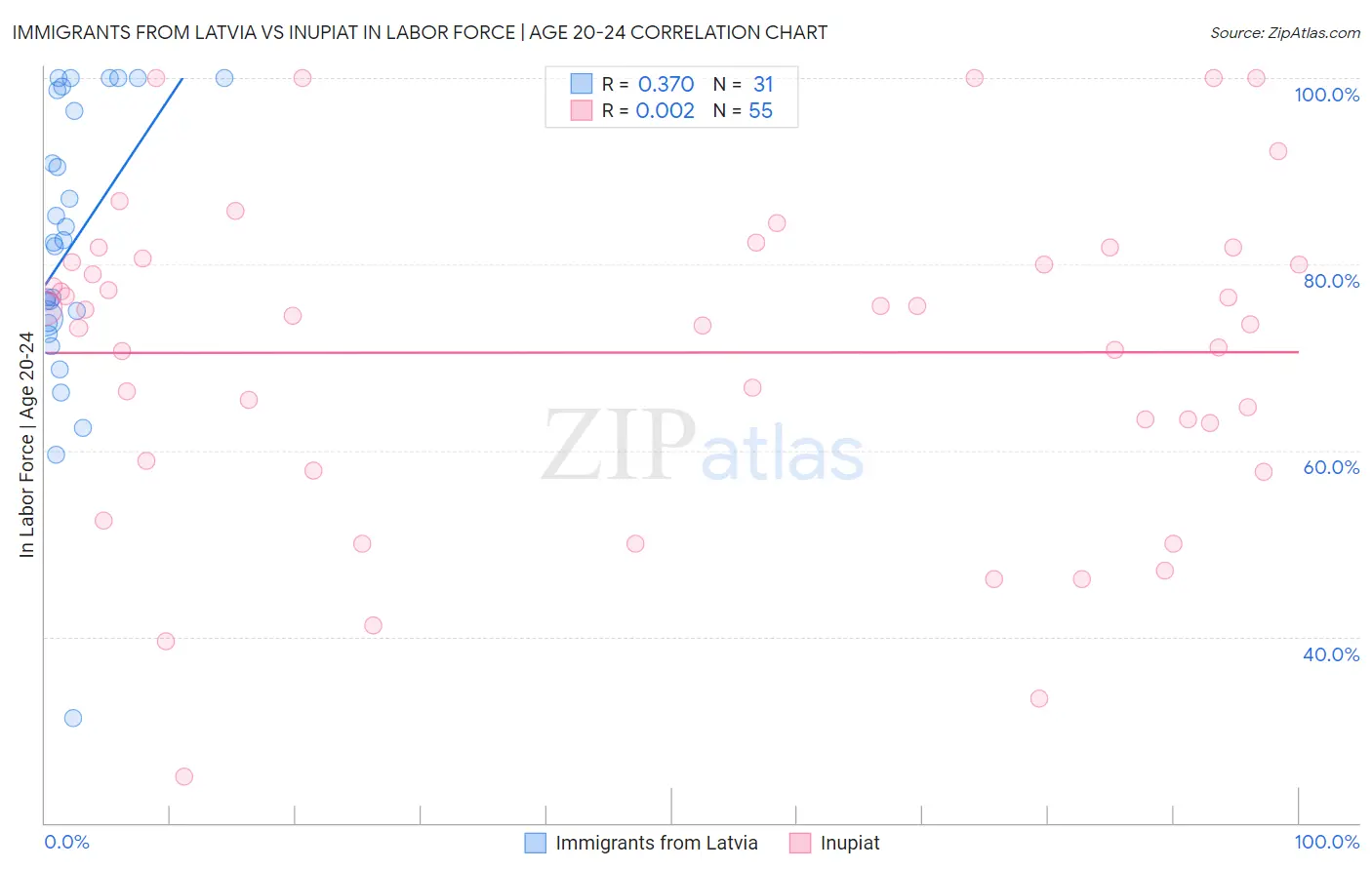 Immigrants from Latvia vs Inupiat In Labor Force | Age 20-24