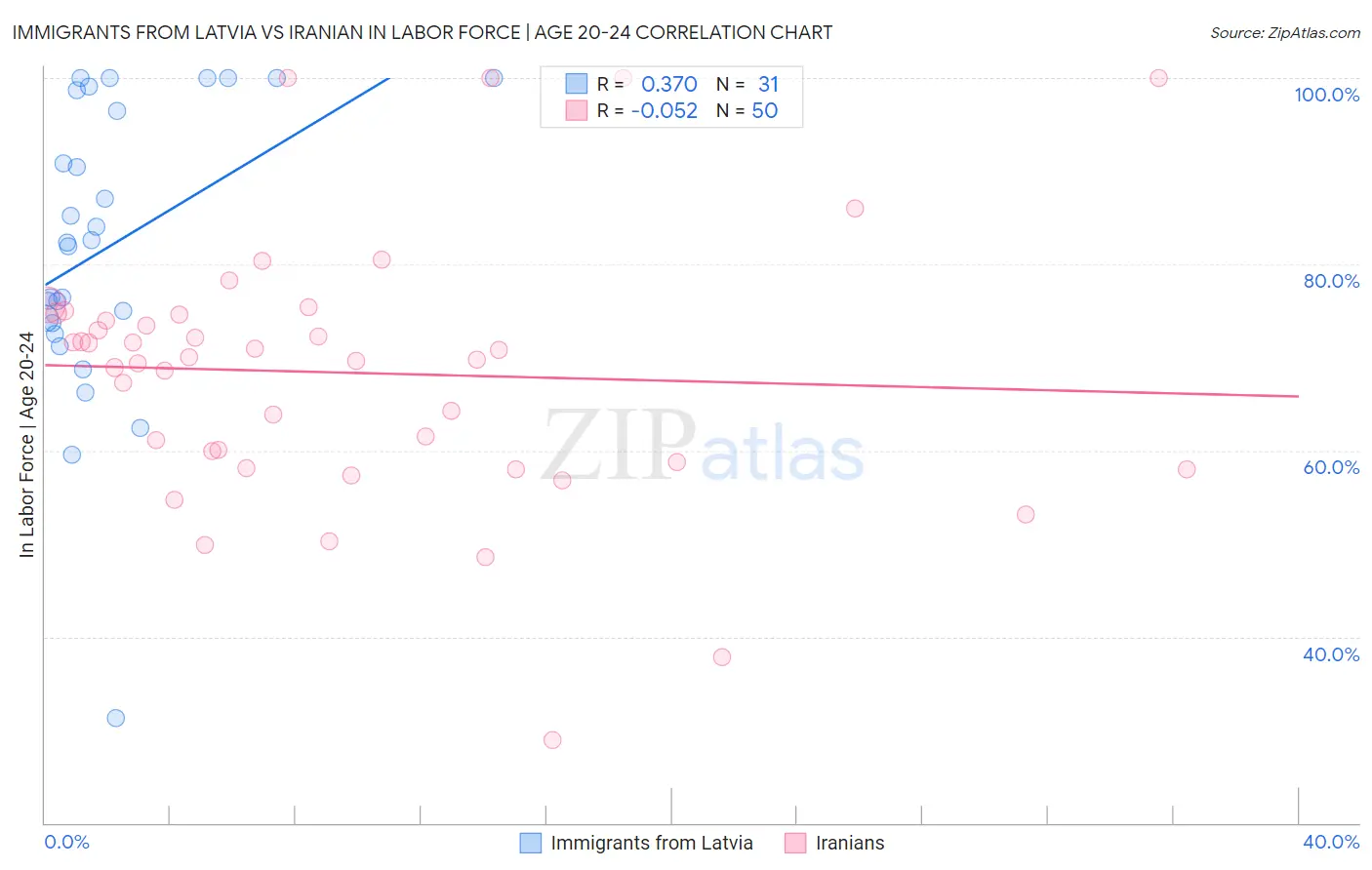 Immigrants from Latvia vs Iranian In Labor Force | Age 20-24